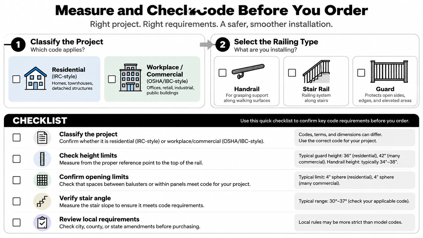 A helpful infographic guide outlining steps and a checklist for measuring and selecting code-compliant stair railing systems.
