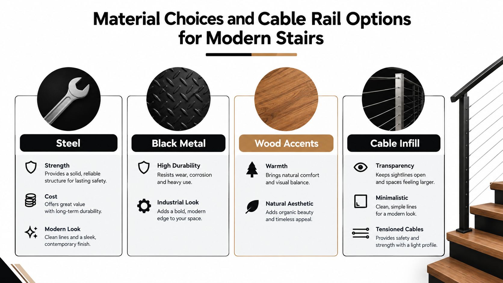 An infographic showing material choices and cable rail options for modern open railing stairs with design benefits.