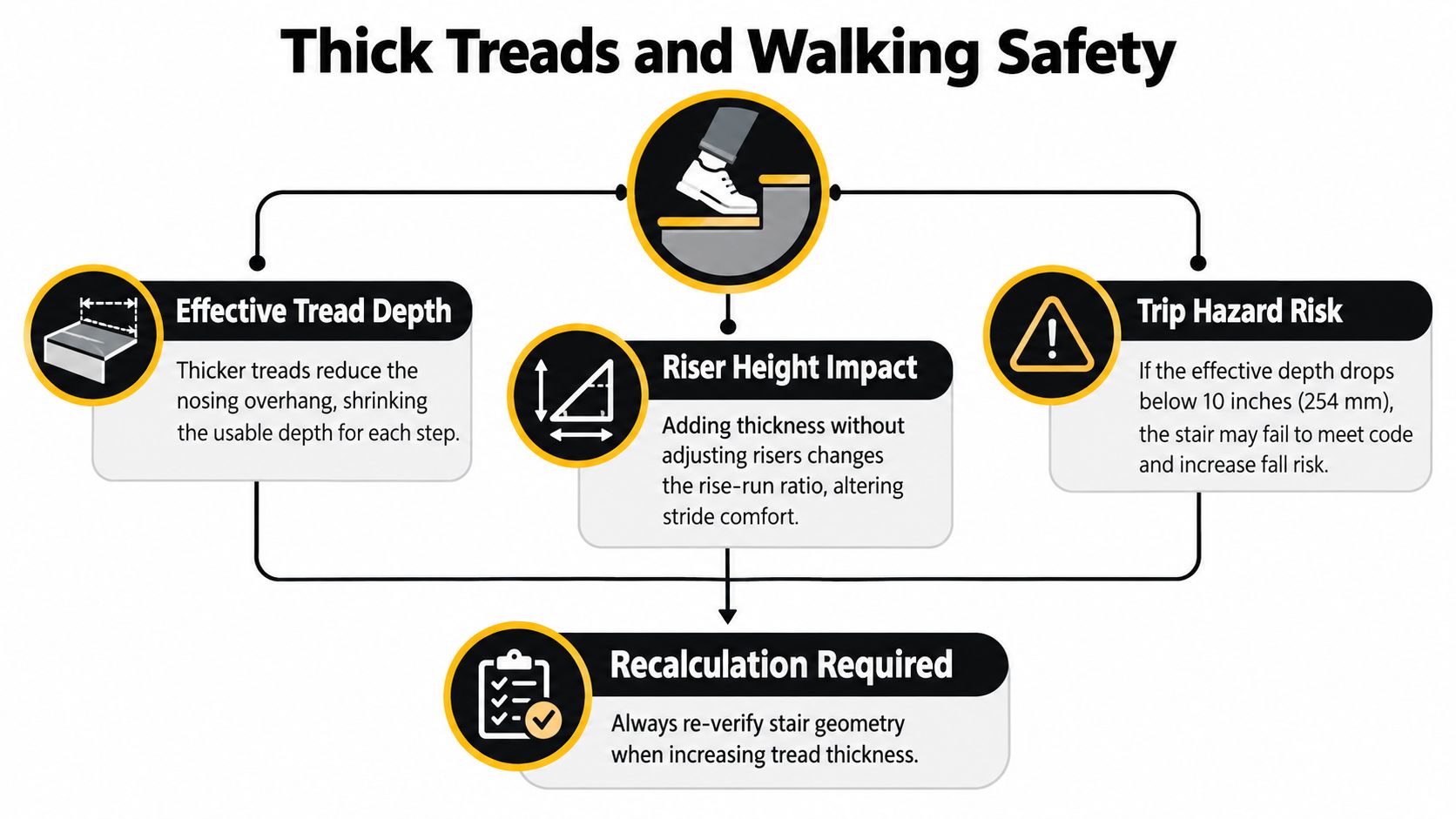 An infographic illustrating how increasing stair tread thickness impacts walking safety, rise-run ratios, and code compliance.