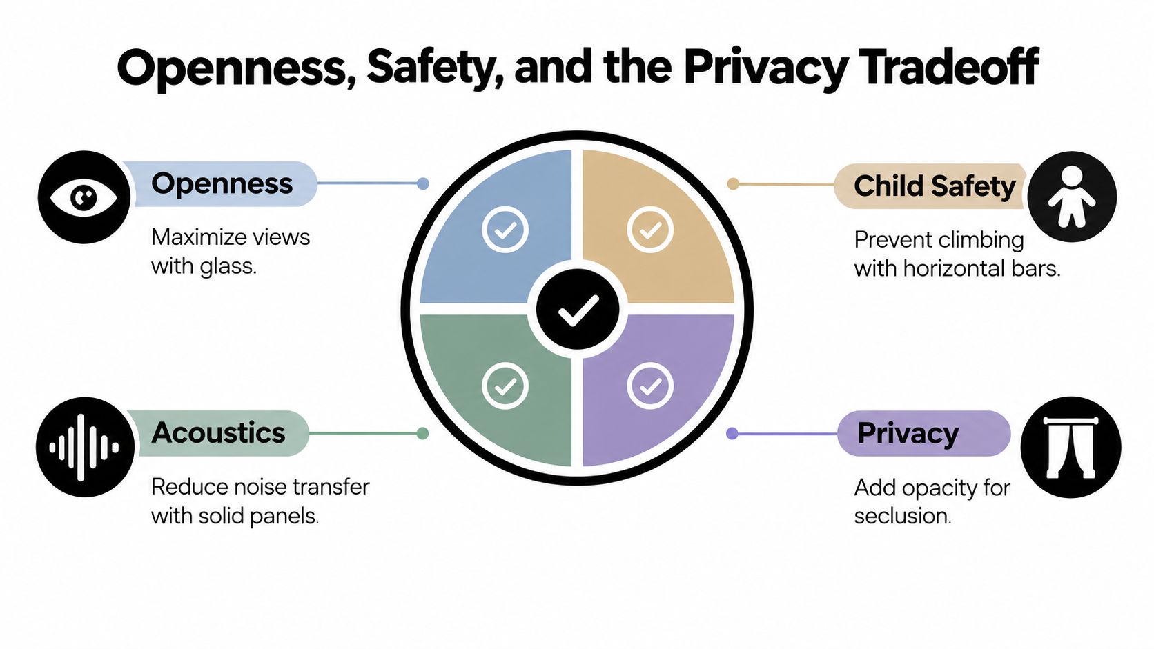 A diagram illustrating the trade-offs between openness, child safety, acoustics, and privacy for indoor balcony railings.