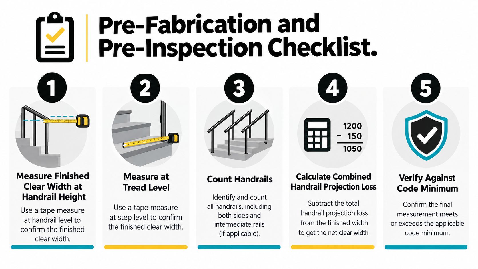A five-step checklist illustrating the process for measuring stair railing width to meet building code requirements.