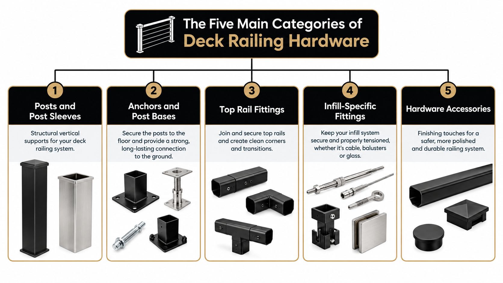An infographic displaying the five main categories of deck railing hardware including posts, anchors, fittings, and accessories.