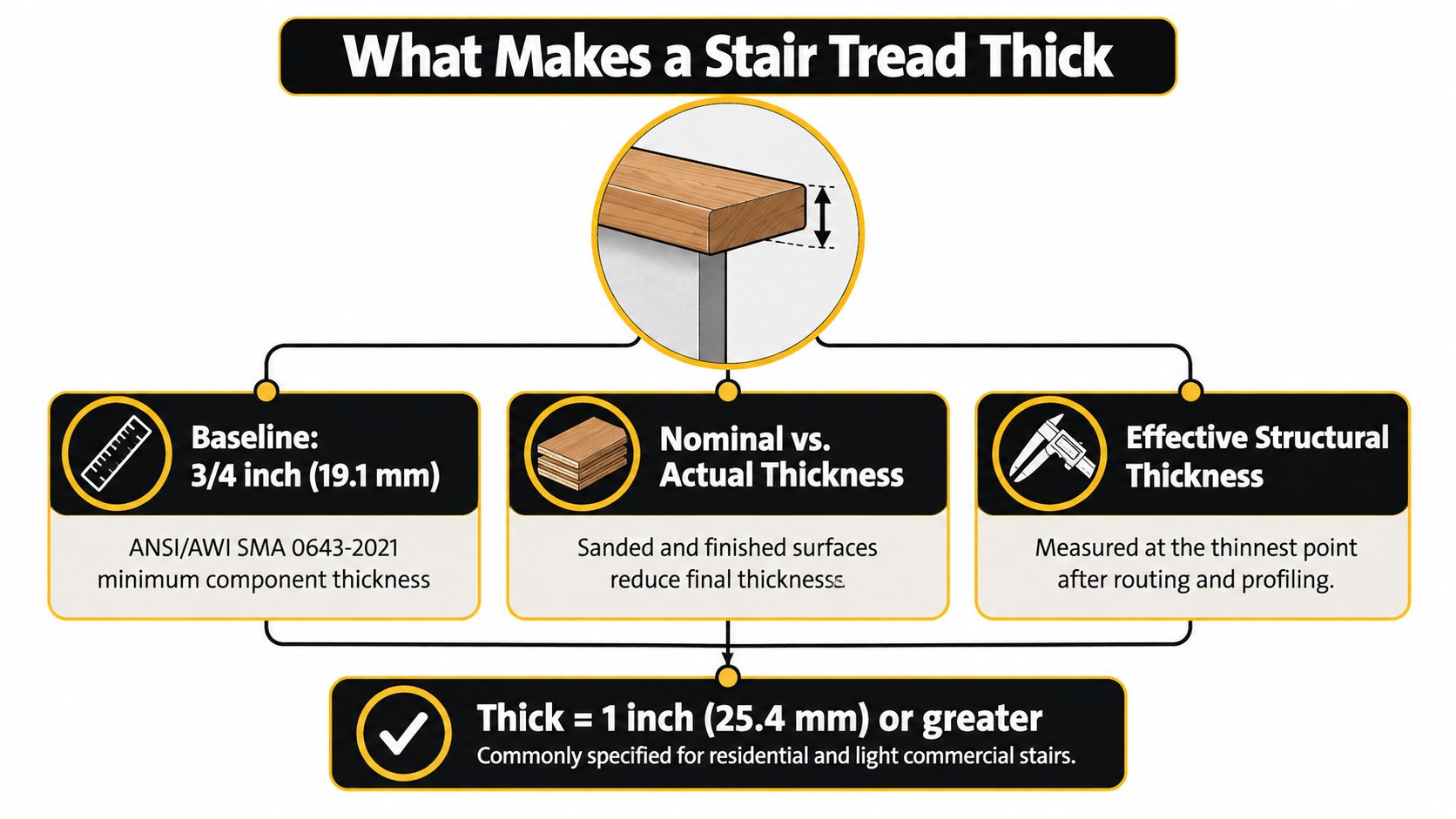 An infographic showing the definition and factors determining the required thickness for stair tread construction materials.