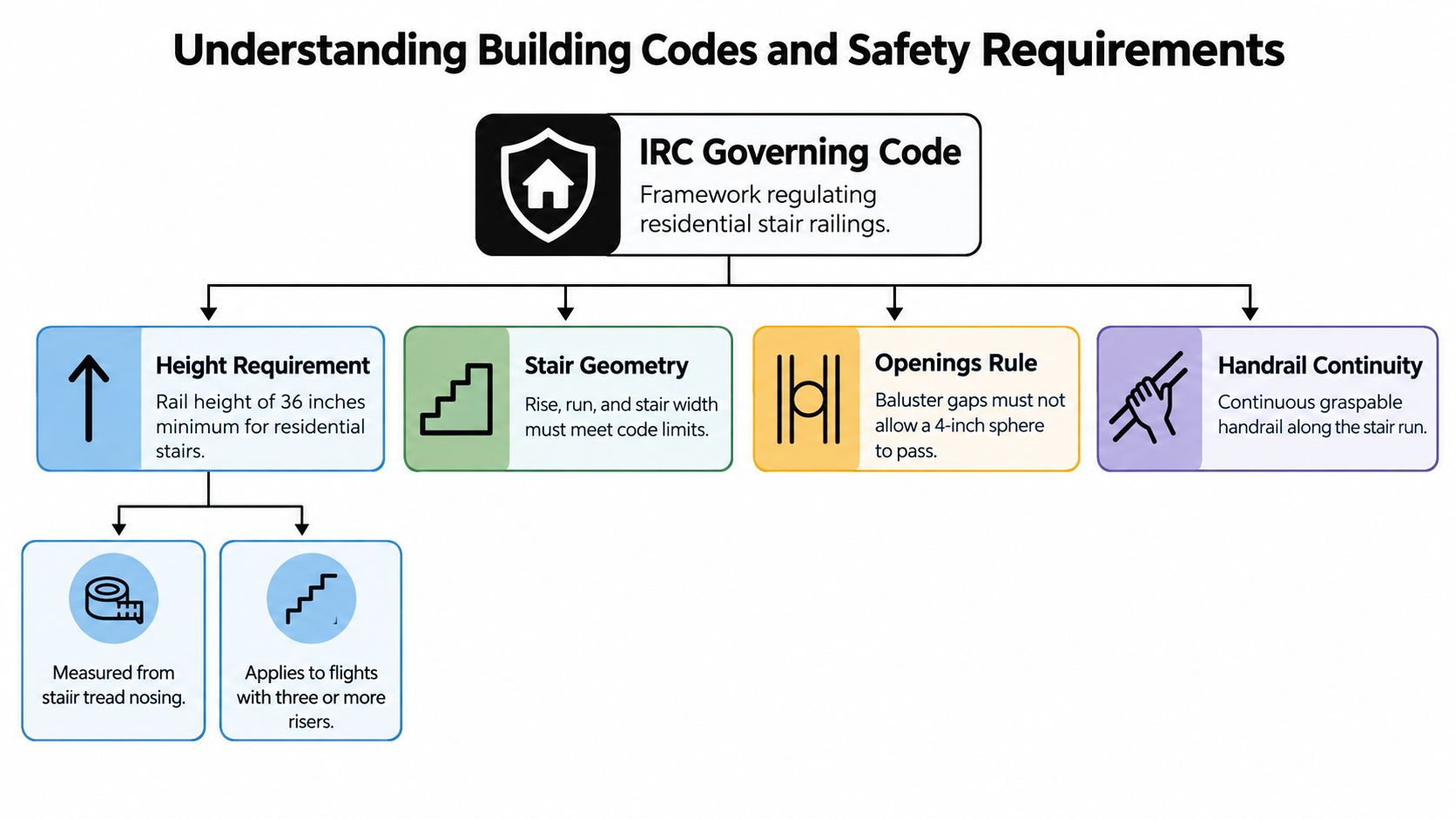 A flowchart explaining IRC building code requirements for residential stair railings, including height, geometry, and safety gaps.