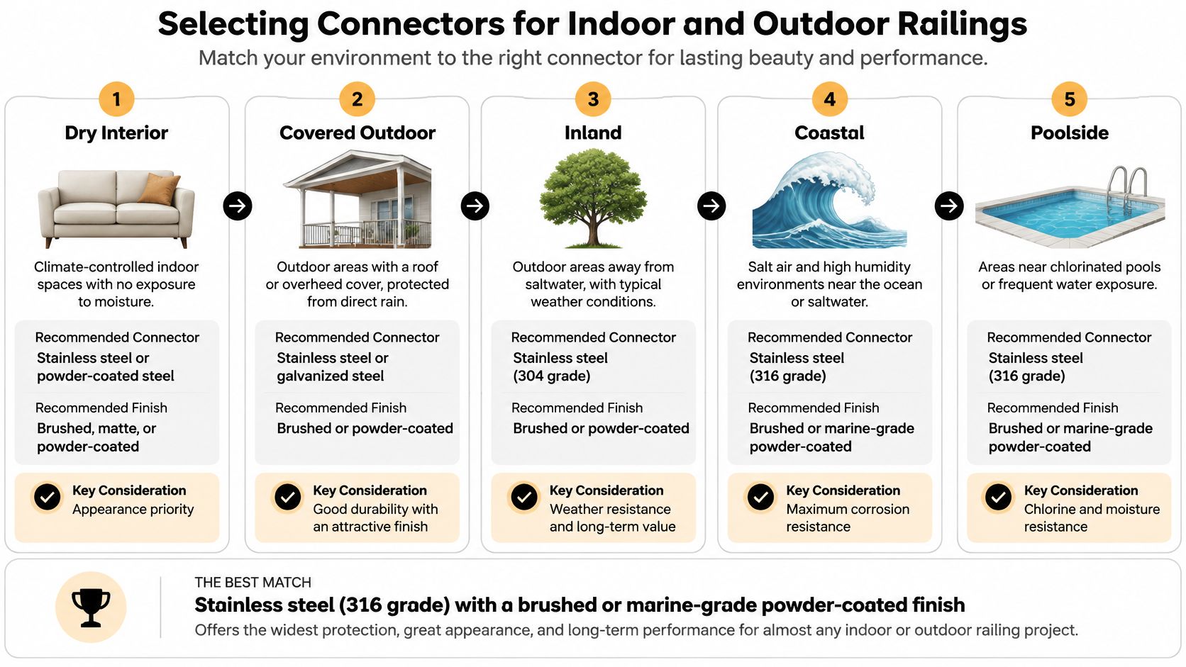 A guide to selecting railing connectors based on environmental conditions, ranging from dry interiors to pool environments.