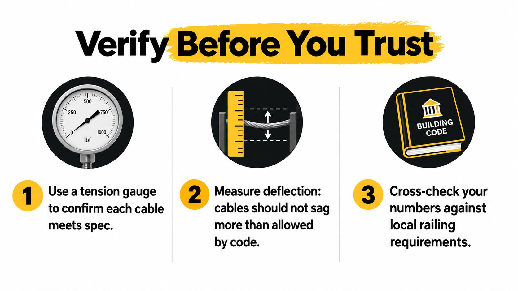 An infographic illustrating three steps to verify cable railing tension using a gauge, measurement, and code.