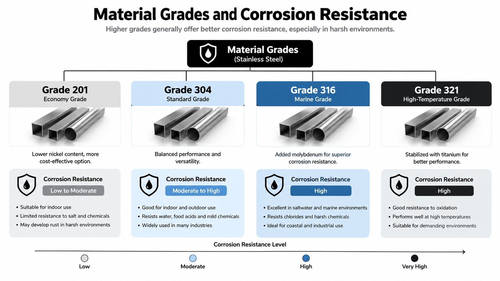 A chart comparing corrosion resistance levels and characteristics of stainless steel material grades 201, 304, 316, and 321.