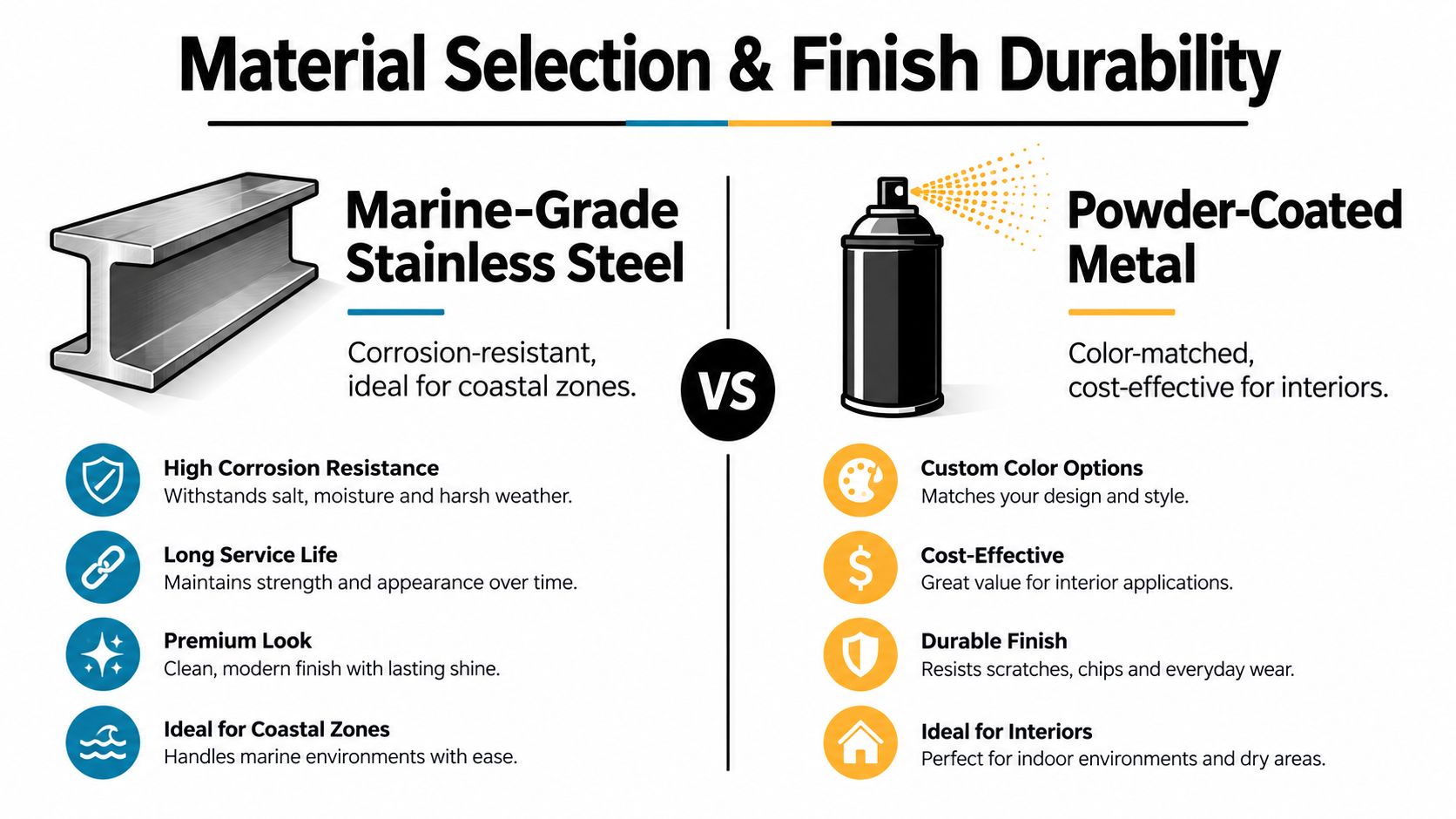 A comparison infographic between marine-grade stainless steel for coastal durability and powder-coated metal for interior cost-effective applications.