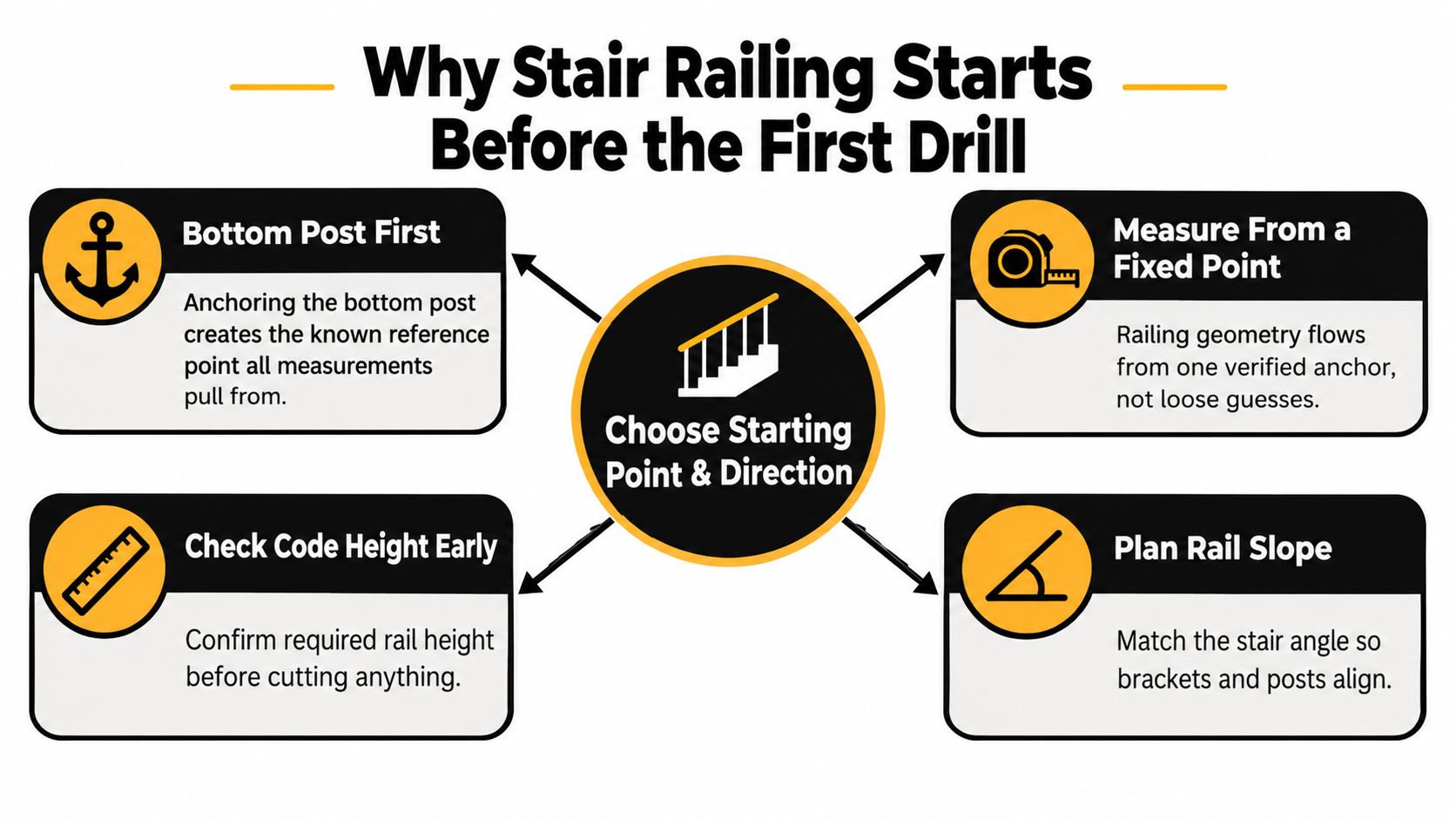 A diagram explaining why it is crucial to plan stair railing installation before drilling any holes.