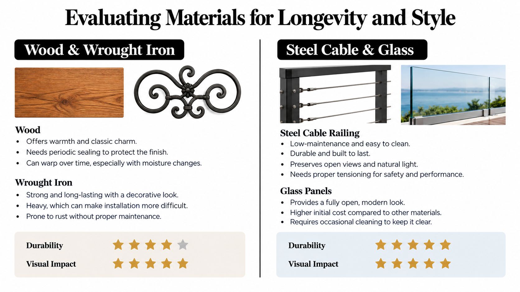 A comparison chart evaluating the longevity and style of wood and wrought iron versus steel cable and glass railing materials.