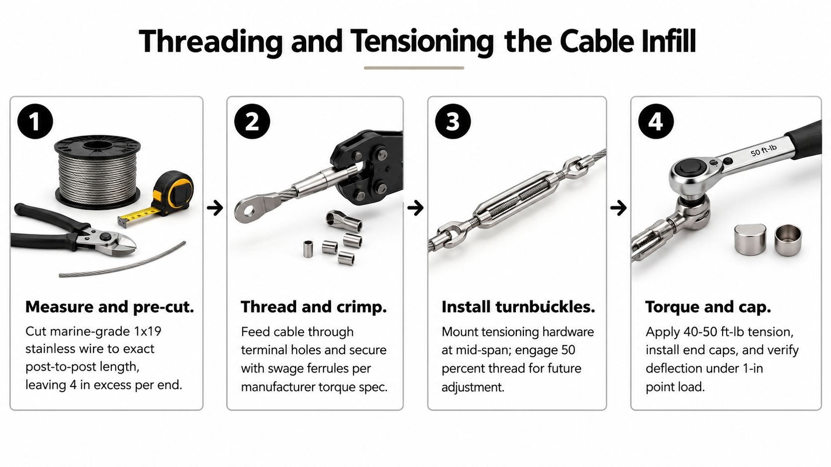 A four-step instructional infographic showing the process of measuring, crimping, installing, and tensioning cable infill for railings.