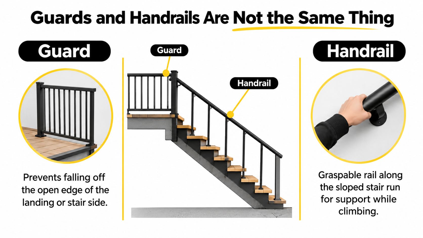 A diagram illustrating the difference between a protective guard on a deck and a support handrail.
