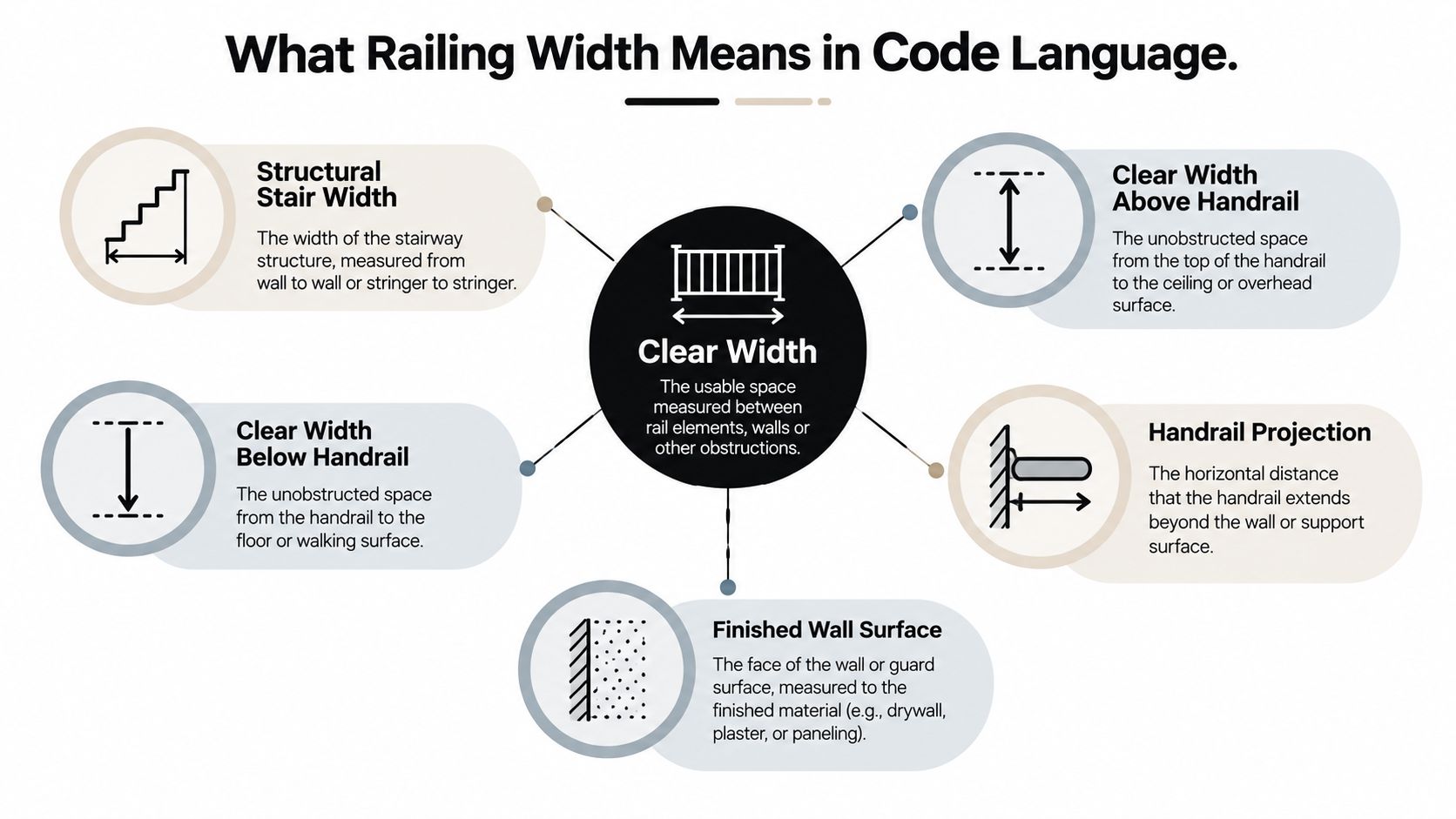 A diagram explaining construction code definitions for railing measurements including clear width, structural width, and handrail projections.