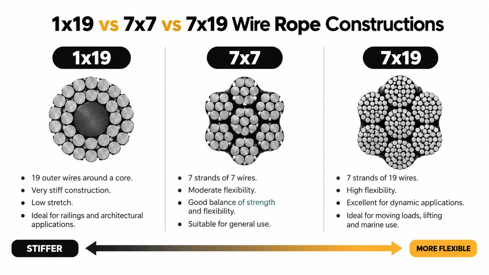 A comparison chart showing cross-sections and properties of 1x19, 7x7, and 7x19 wire rope constructions by flexibility.