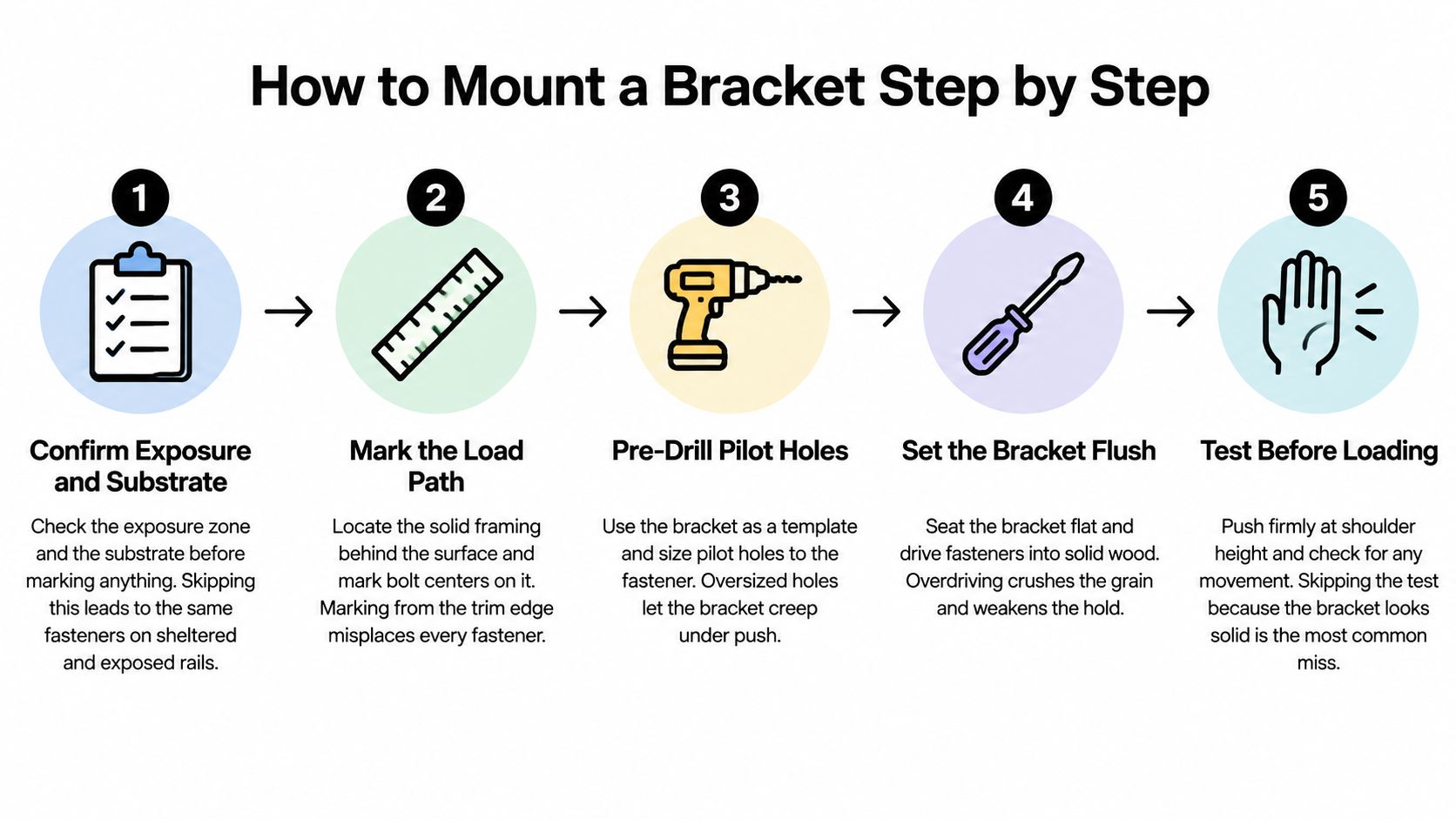 A step-by-step infographic illustrating five stages for securely mounting a bracket to a porch railing.