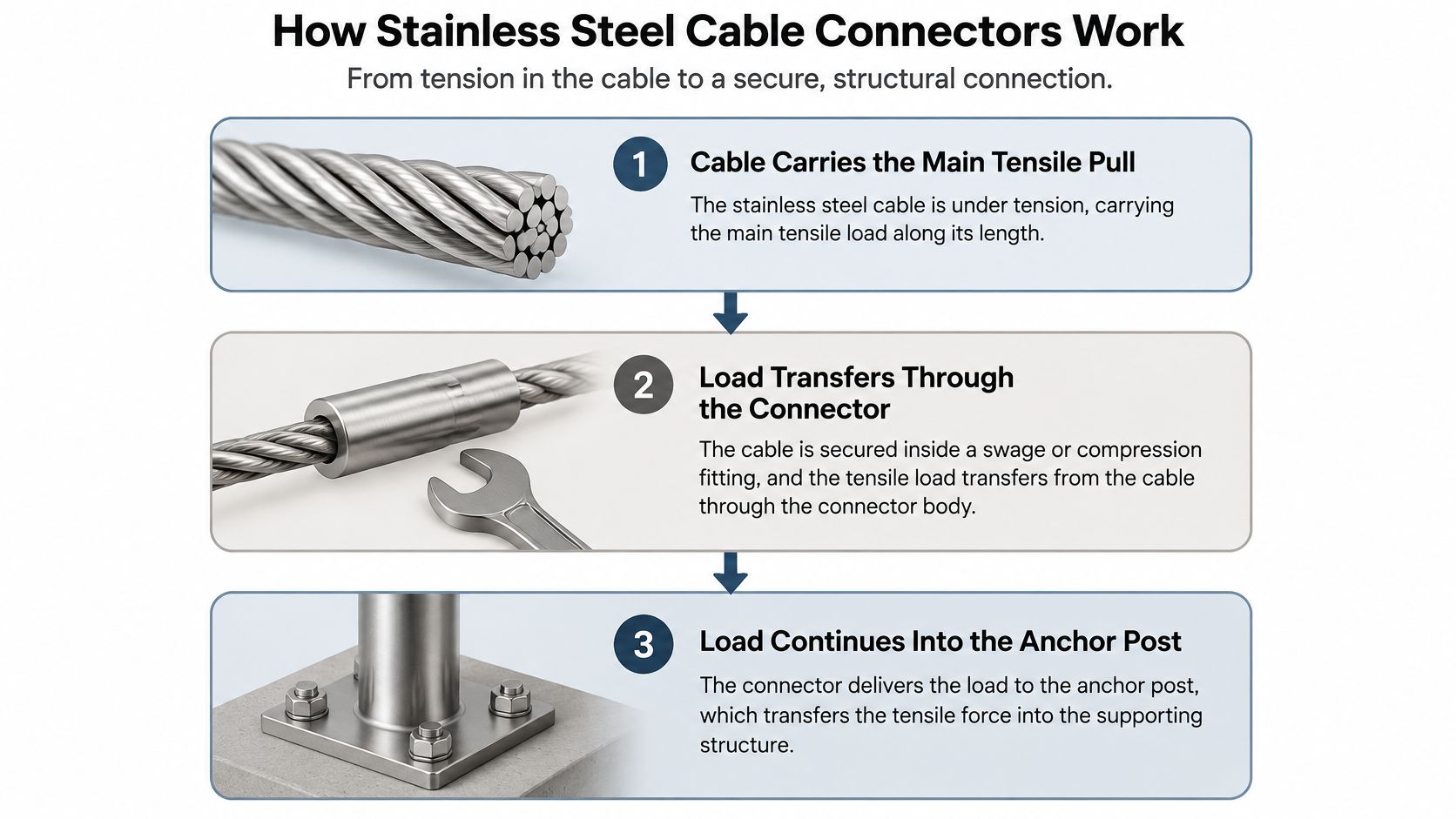 A diagram illustrating the three-step process of how stainless steel cable connectors transfer tension into anchor posts.