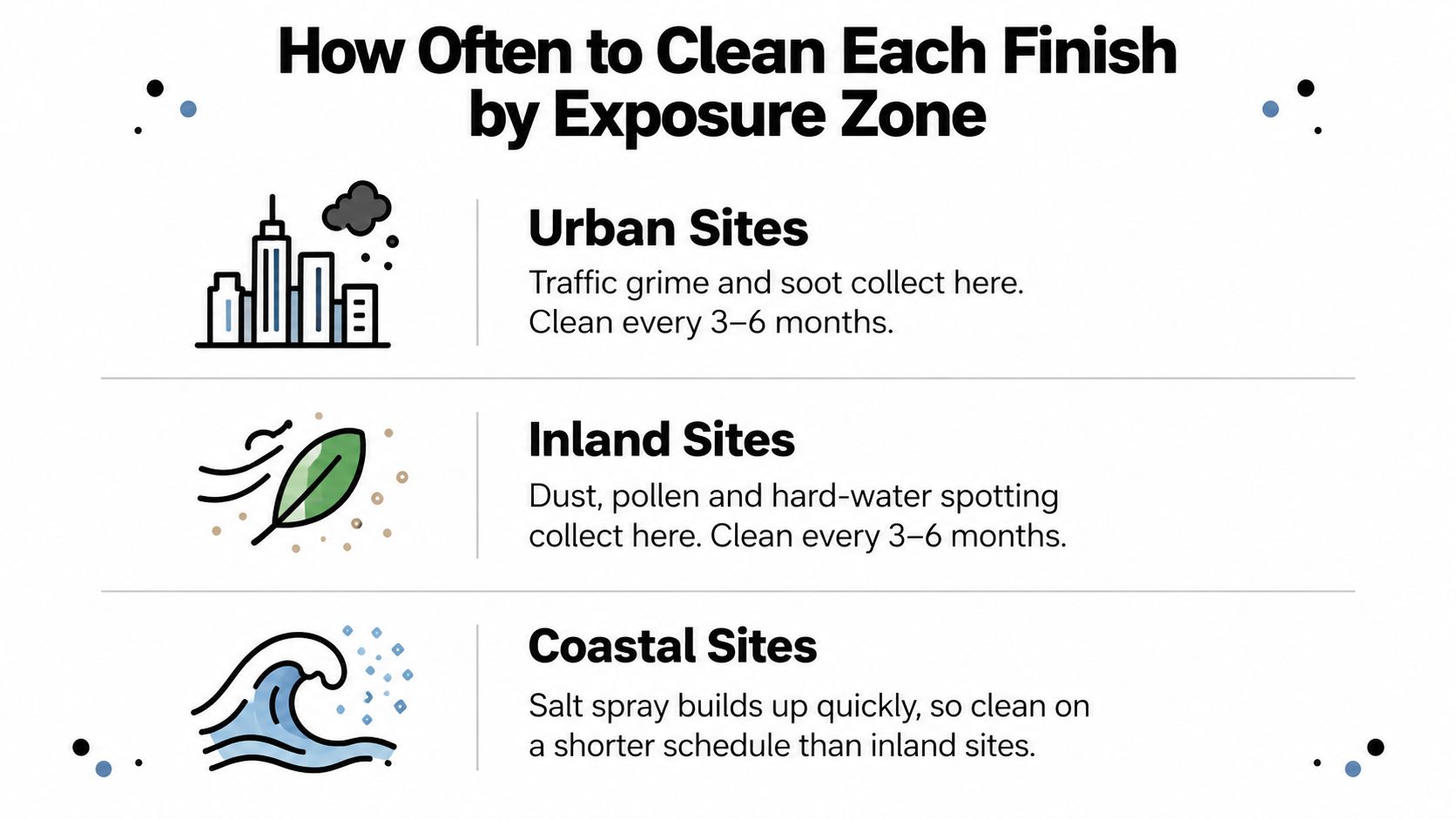 An infographic detailing how often to clean different architectural finish types based on environmental exposure zones.