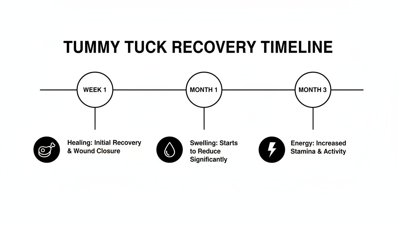 Tummy tuck recovery timeline showing healing, swelling reduction, and increased energy at different stages.