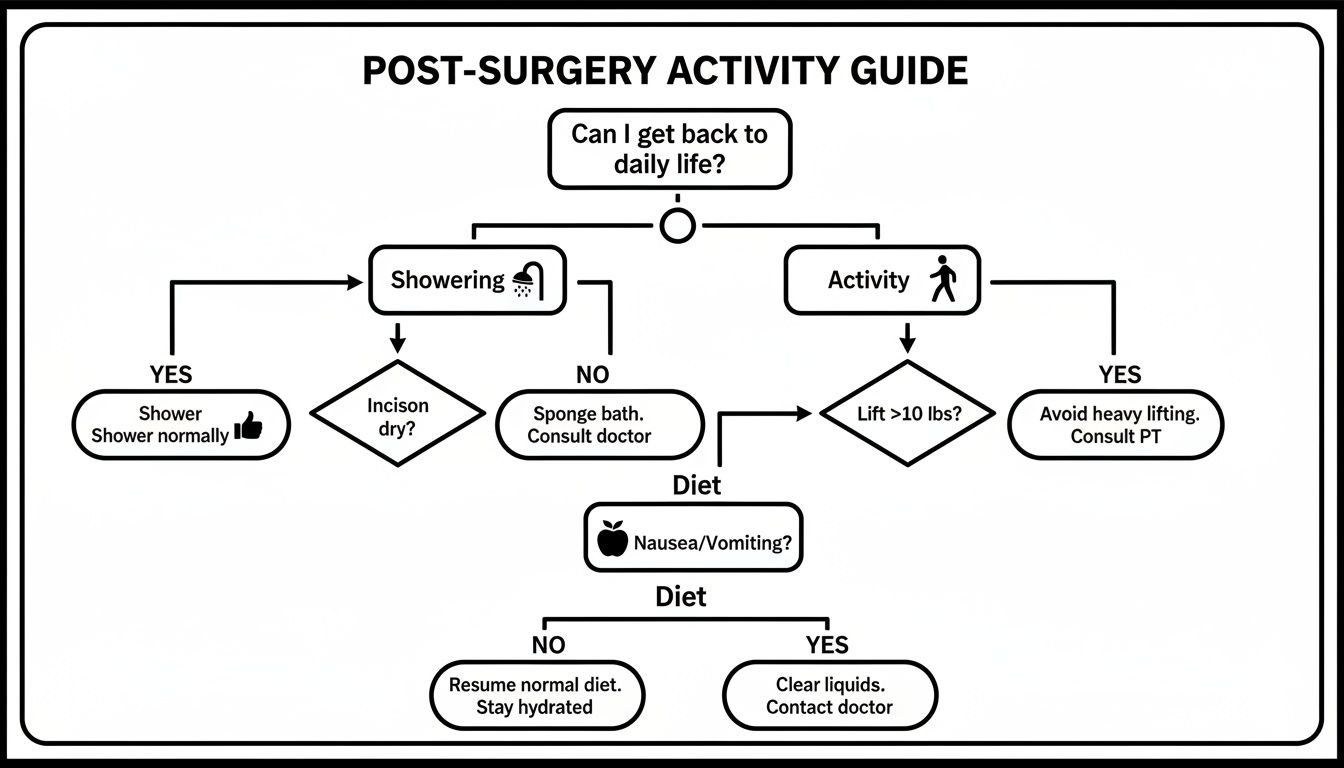 Flowchart guiding post-surgery patients on showering, activity, and diet based on recovery.