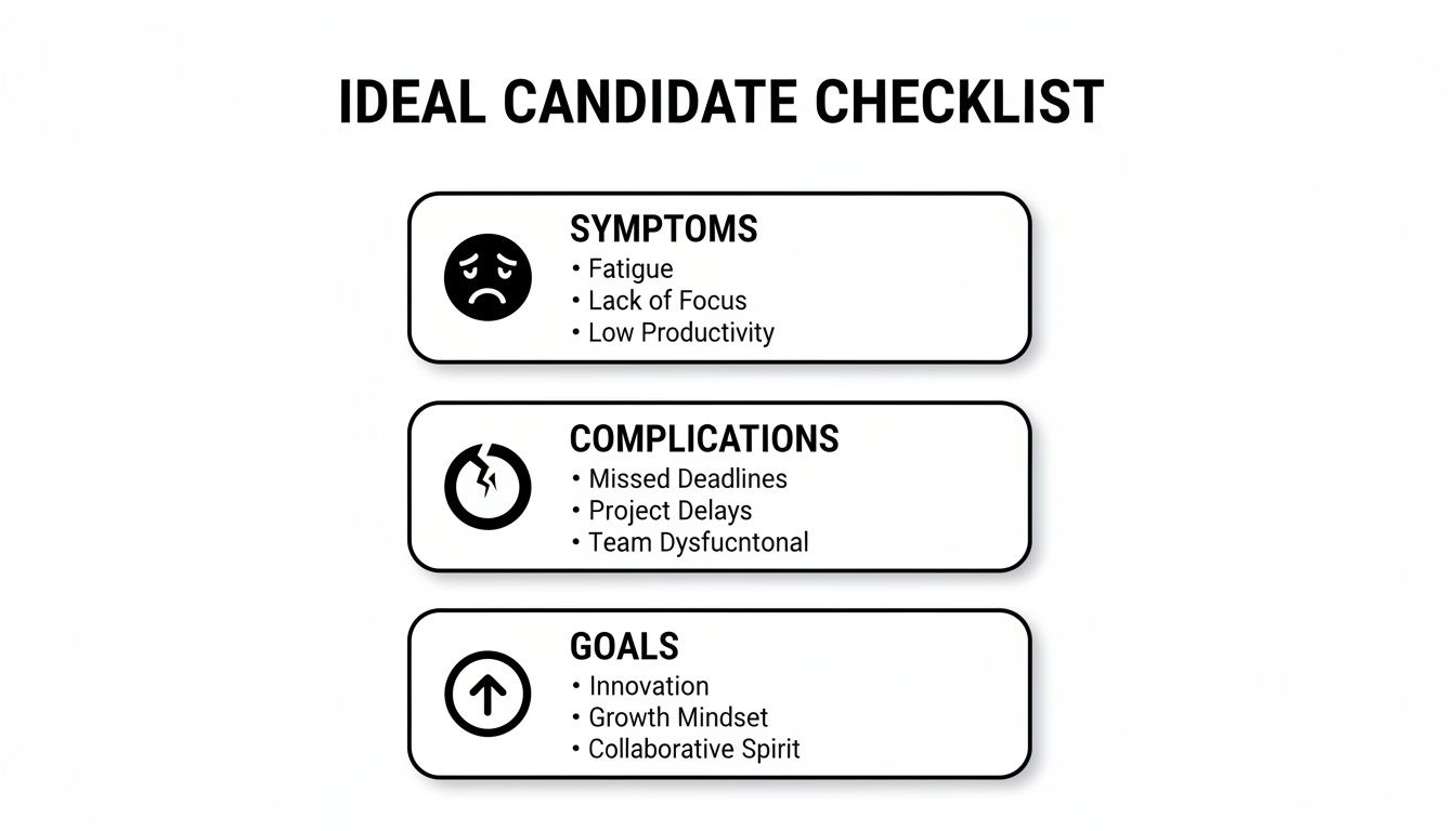 An ideal candidate checklist outlining symptoms like fatigue, complications like project delays, and growth goals.