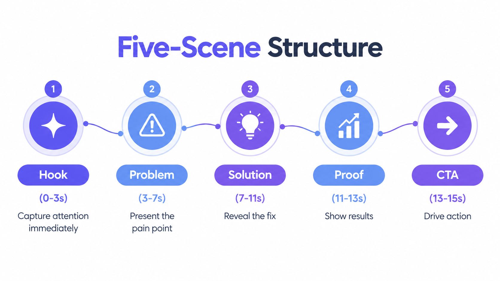 An infographic showing a five-scene video script structure with time frames from hook to call to action.