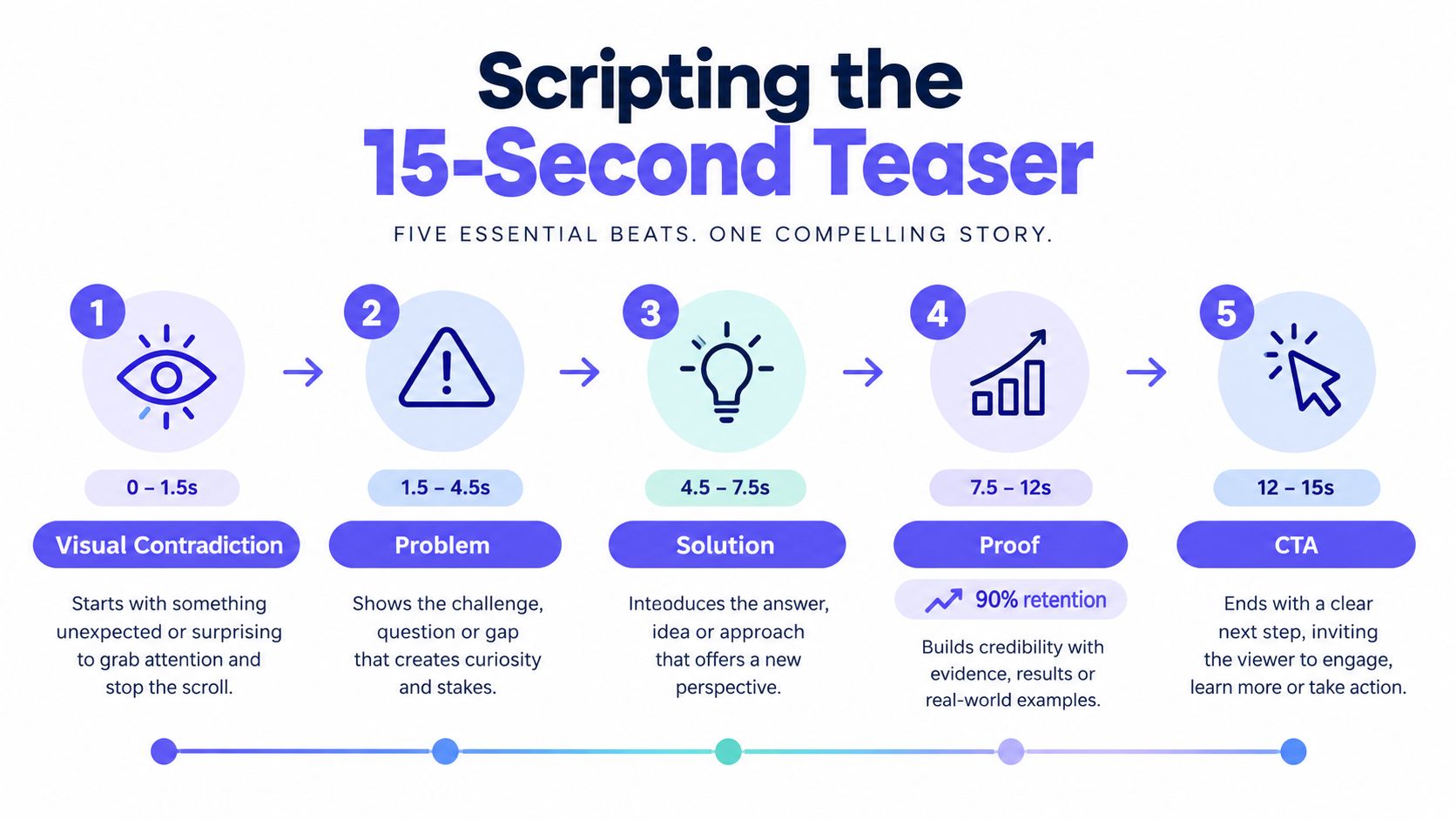 A diagram outlining a five-step process for scripting an engaging 15-second teaser video for marketing purposes.