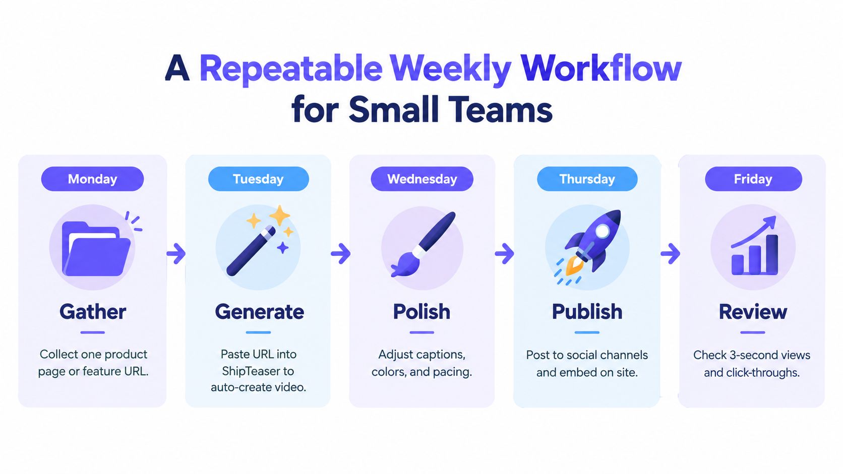 A weekly workflow chart for small teams showing daily tasks from Monday to Friday for video marketing.