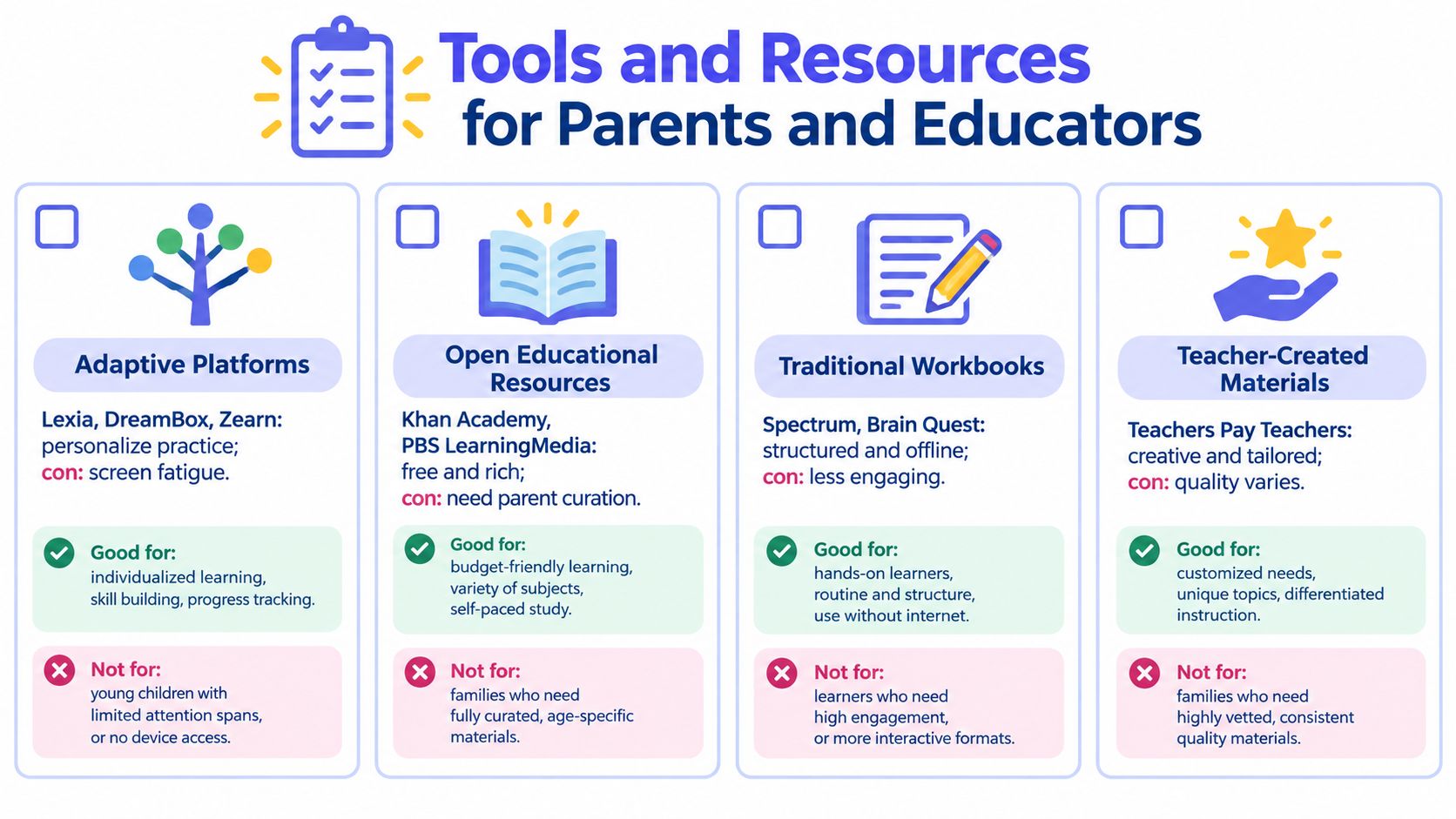 An infographic titled Tools and Resources for Parents and Educators comparing four different types of educational resources.