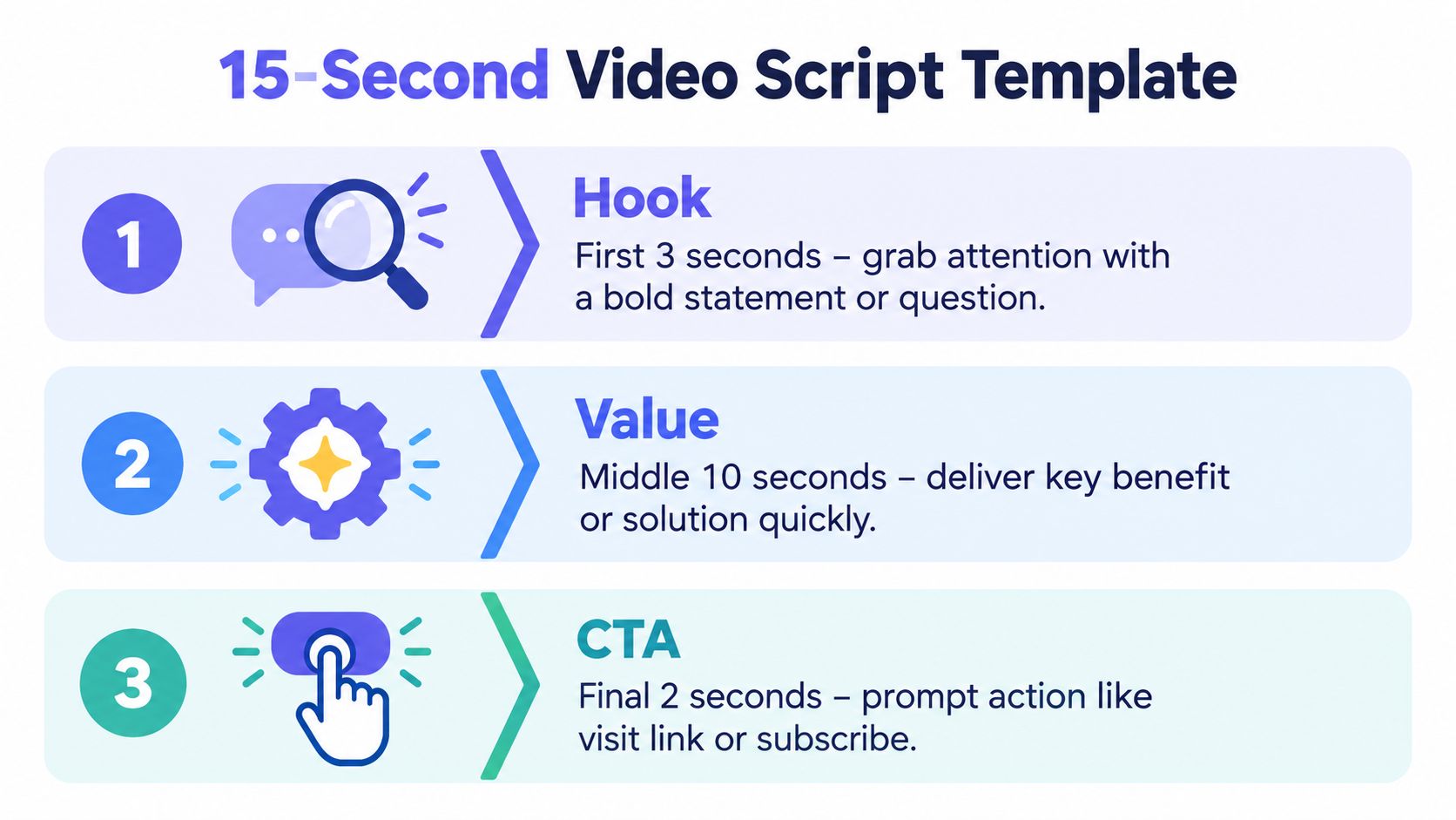 A simple infographic explaining a 15-second video script template with three clear steps: Hook, Value, and CTA.