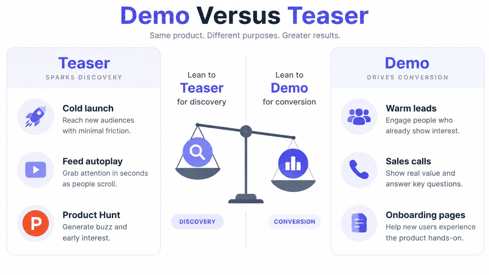 An infographic comparing product teasers for discovery and demos for conversion in a SaaS marketing strategy.