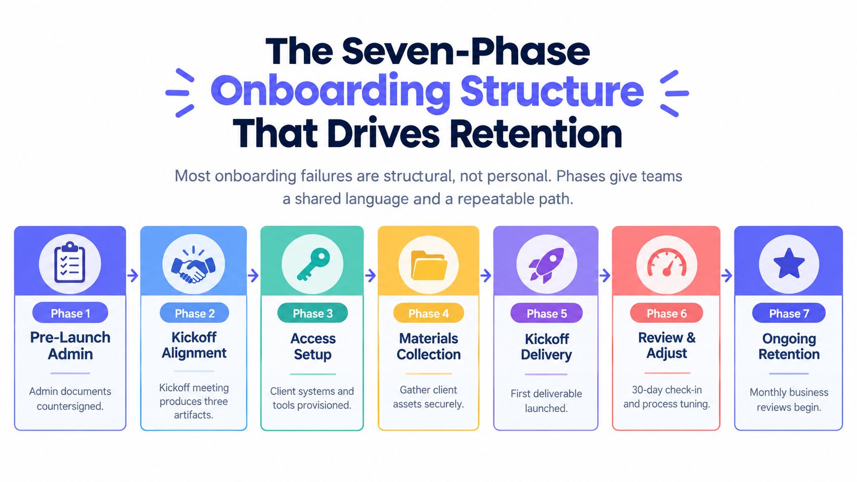 A seven-phase infographic outlining a structured client onboarding process designed to improve retention for businesses.