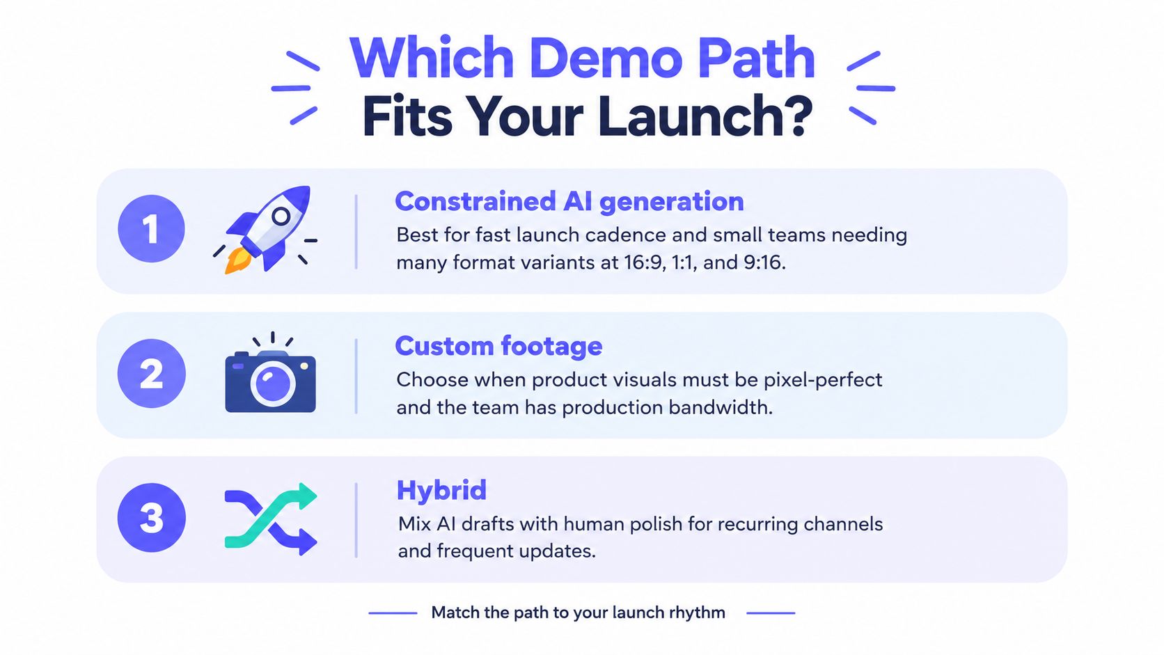 A chart showing three distinct demo paths for product launches: Constrained AI generation, Custom footage, and Hybrid.