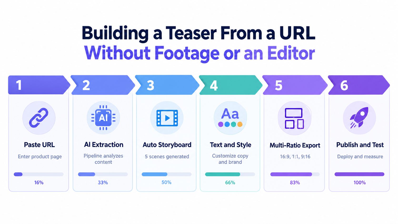 A six-step infographic showing how to create a product teaser video from a URL using AI automation.