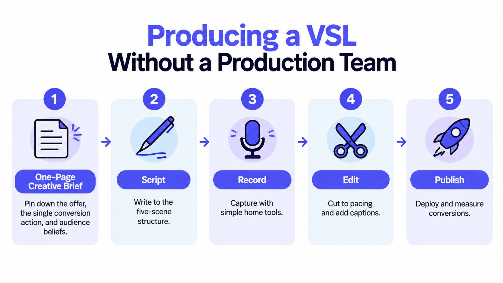 A five-step infographic guide titled Producing a VSL Without a Production Team showing the video production process.