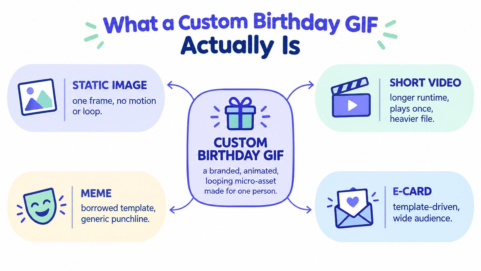 A diagram comparing a custom birthday GIF to static images, short videos, memes, and e-cards.