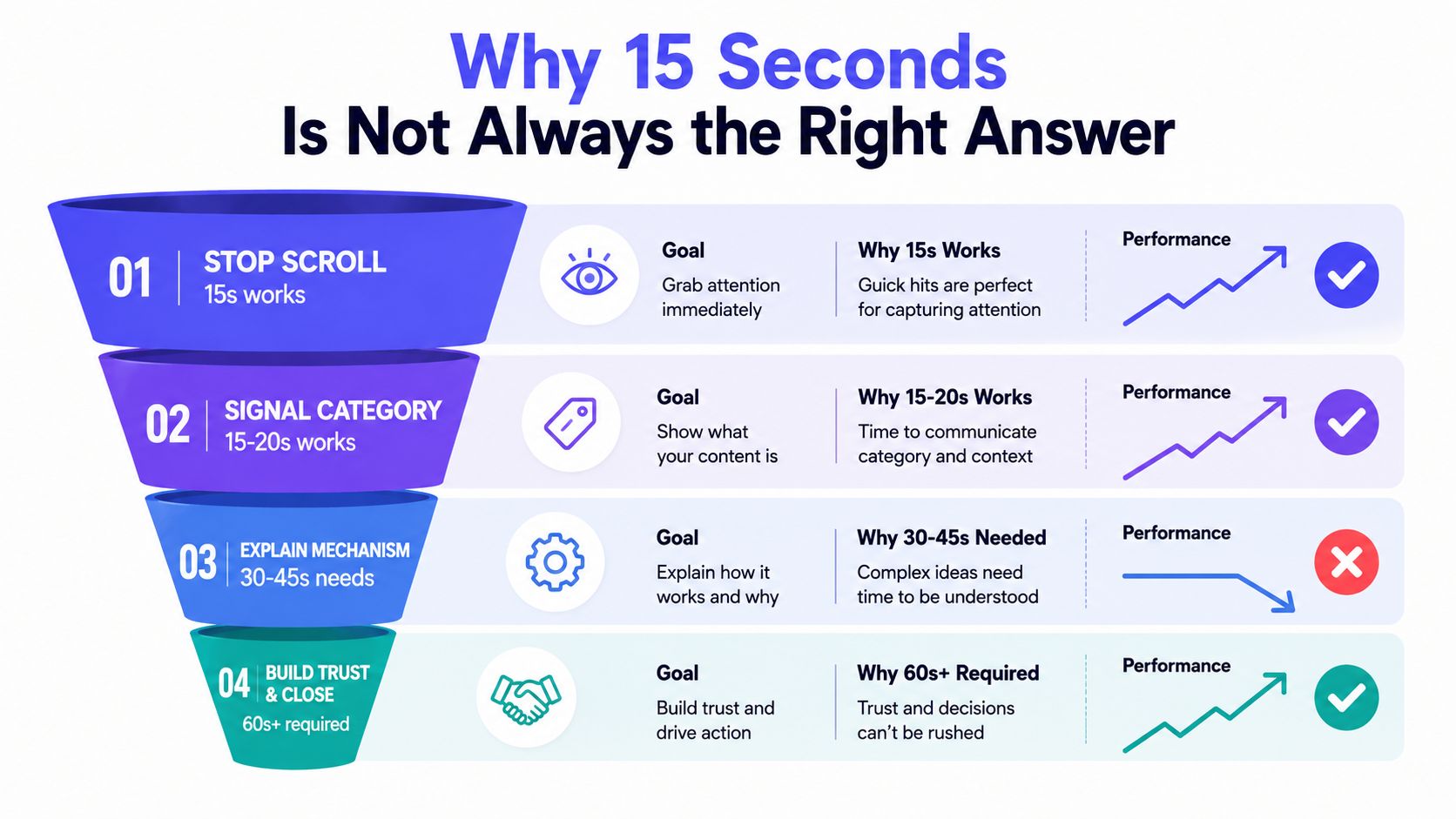 A funnel infographic explaining why video duration varies based on the goal of a product teaser.