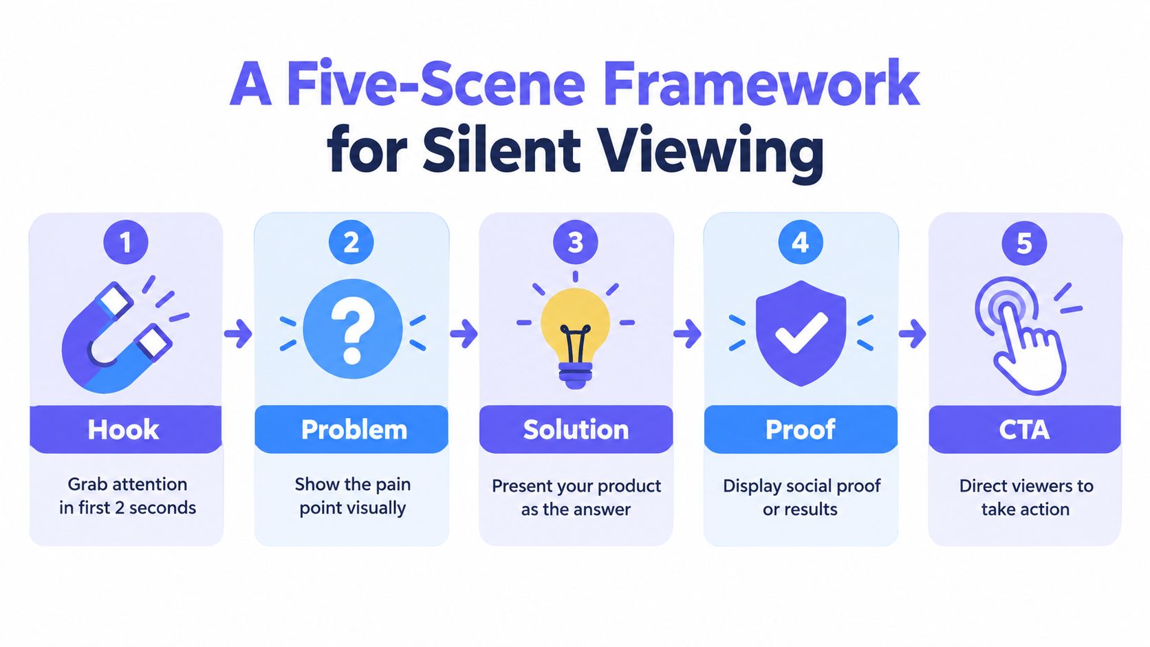 A five-step framework infographic for creating engaging silent explainer videos for social media platforms.