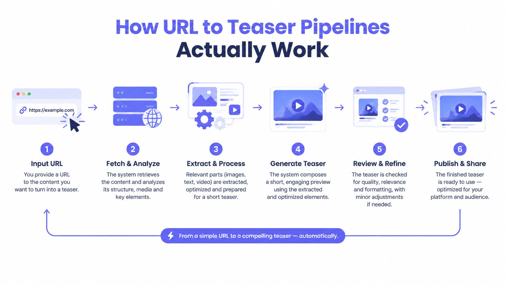 A six-step infographic showing how a URL is transformed into a video teaser through automated processes.
