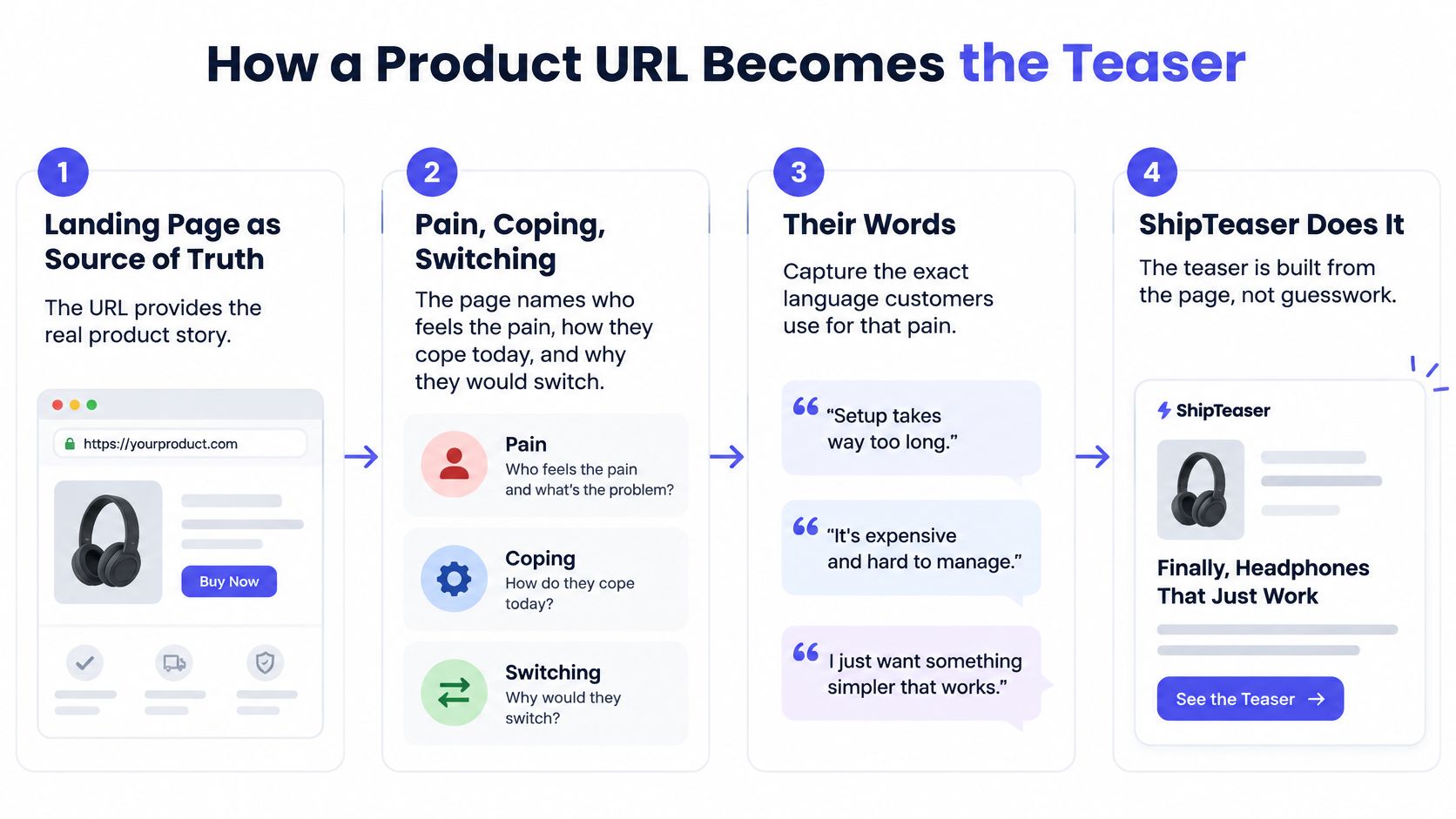 A four-step infographic illustrating how a product URL is transformed into an AI-generated promotional teaser.