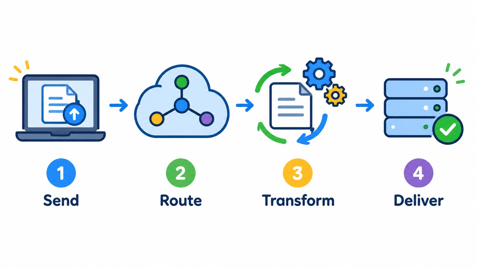 A four-step infographic illustrating a data workflow with icons for send, route, transform, and deliver processes.