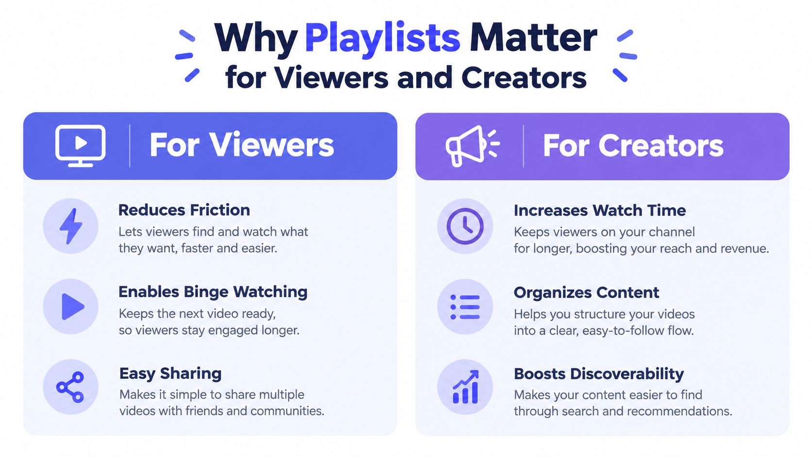An infographic titled Why Playlists Matter showing benefits for viewers like reducing friction and benefits for creators like increasing watch time.