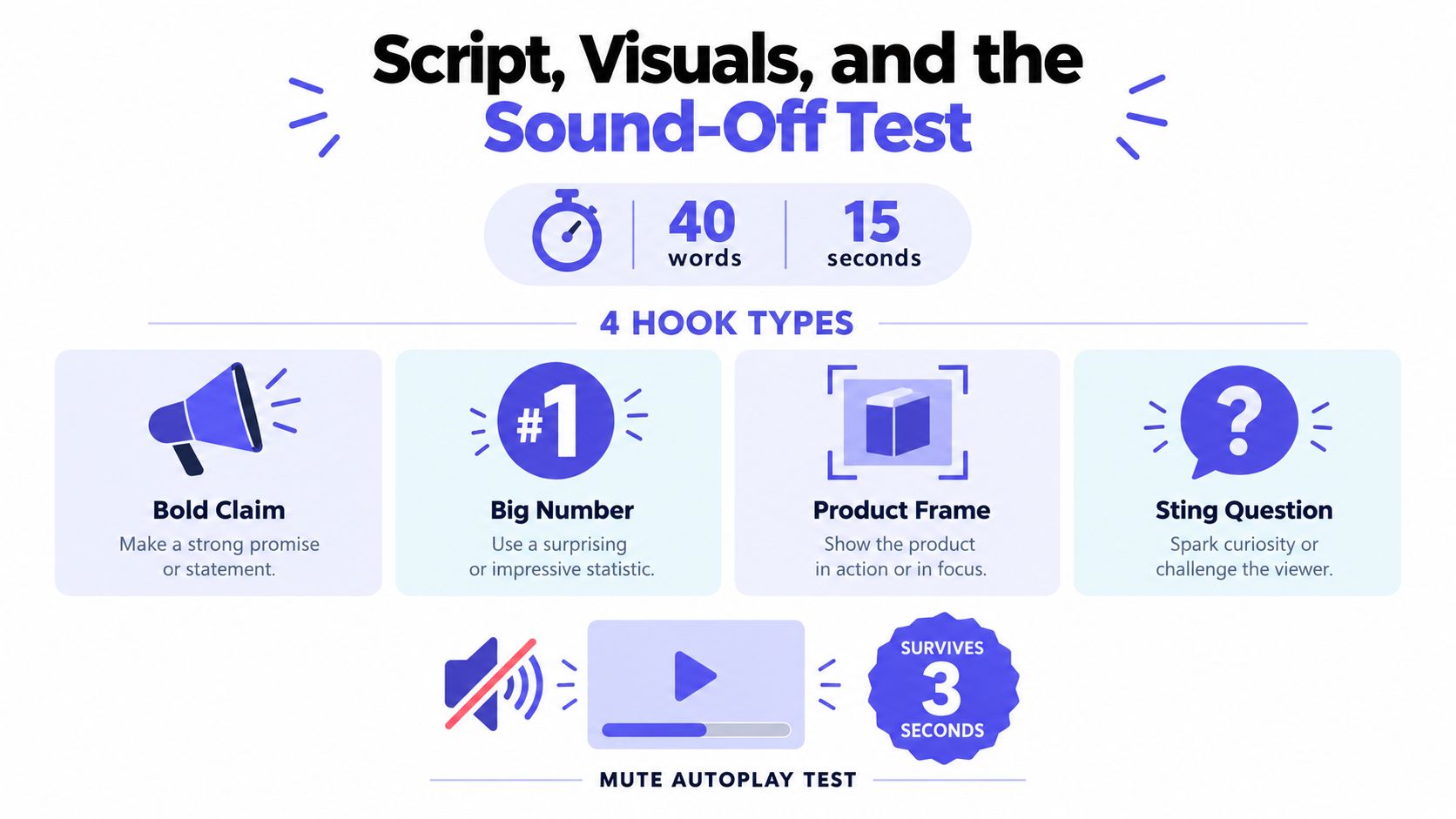 An infographic titled Script, Visuals, and the Sound-Off Test detailing four types of video hooks.