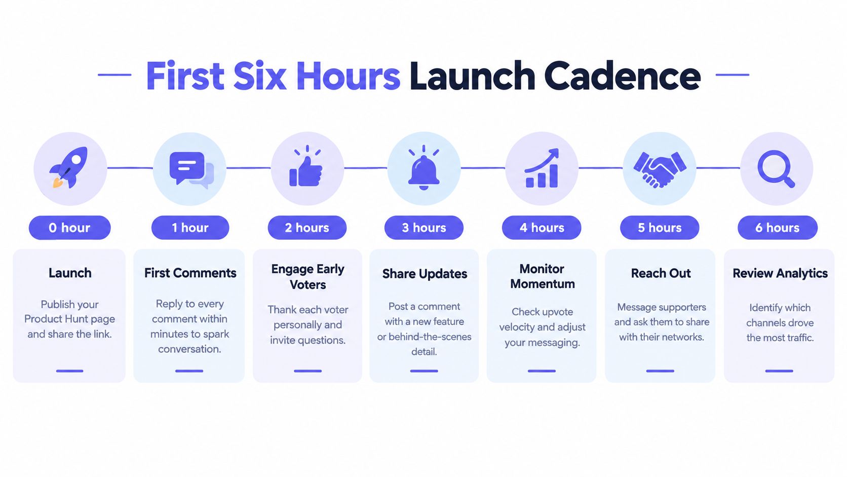 A timeline graphic outlining the recommended six-hour launch strategy for a successful Product Hunt product debut.