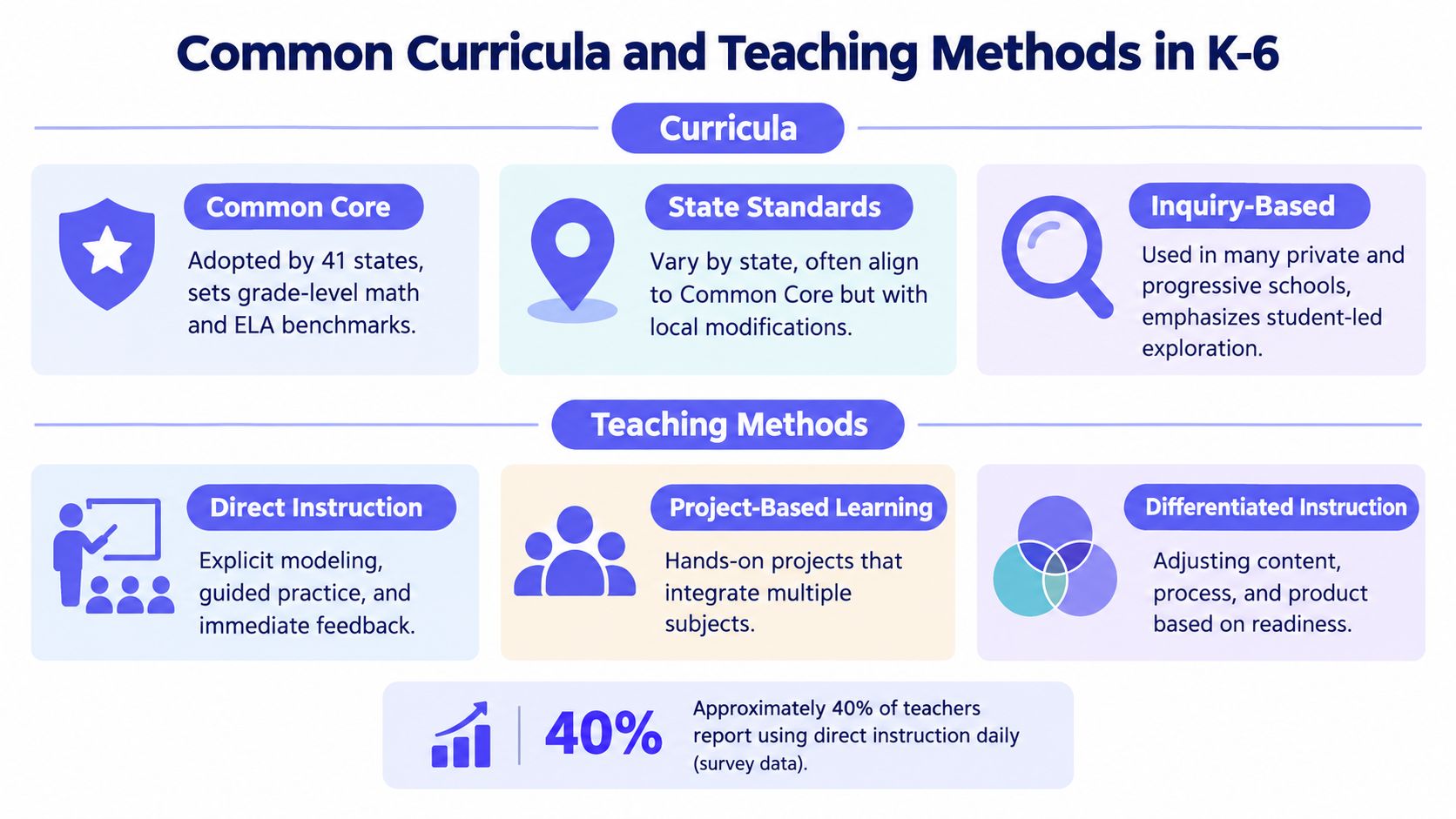 An infographic titled Common Curricula and Teaching Methods in K-6 illustrating educational standards and pedagogical approaches.