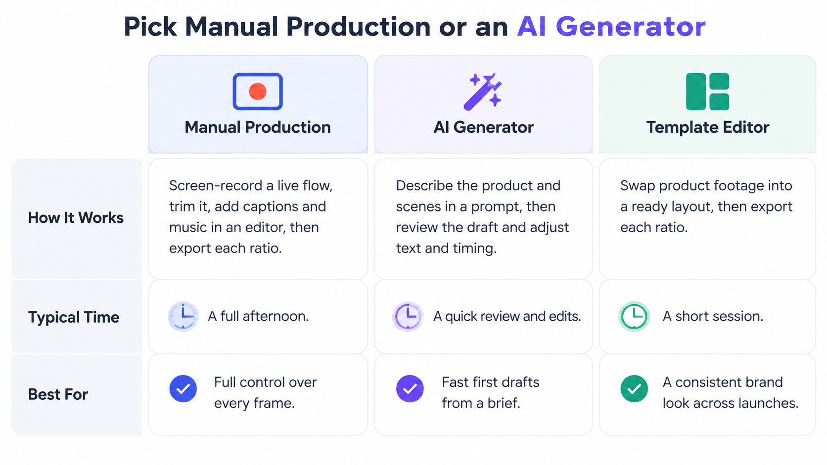 A comparison chart showing features, typical time, and use cases for manual production, AI generator, and template editor.