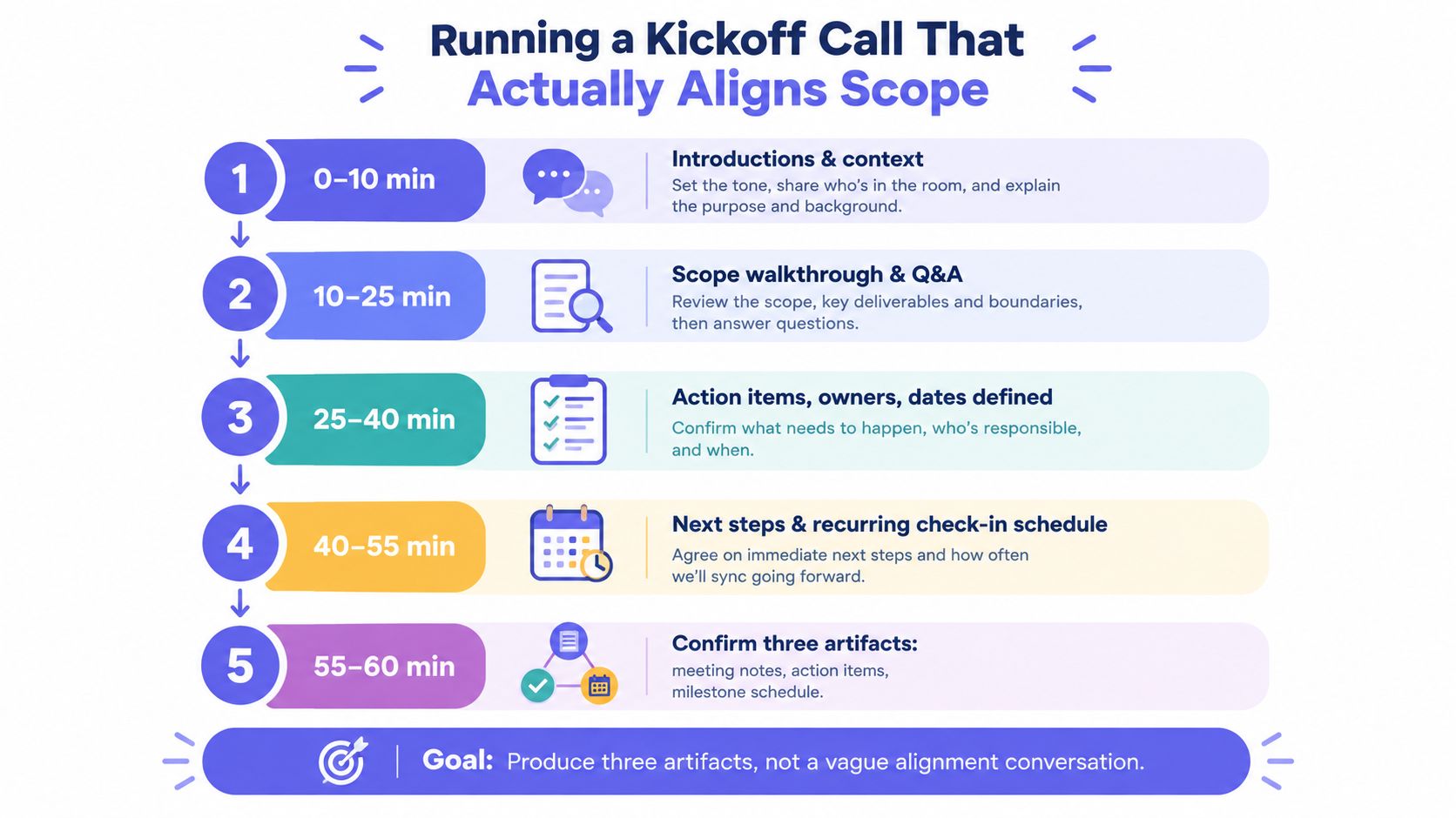 A structured 60-minute meeting agenda for running a kickoff call to align project scope effectively.
