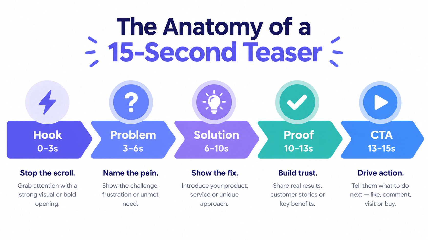 An infographic detailing the five key stages of creating a successful 15-second promotional teaser video.