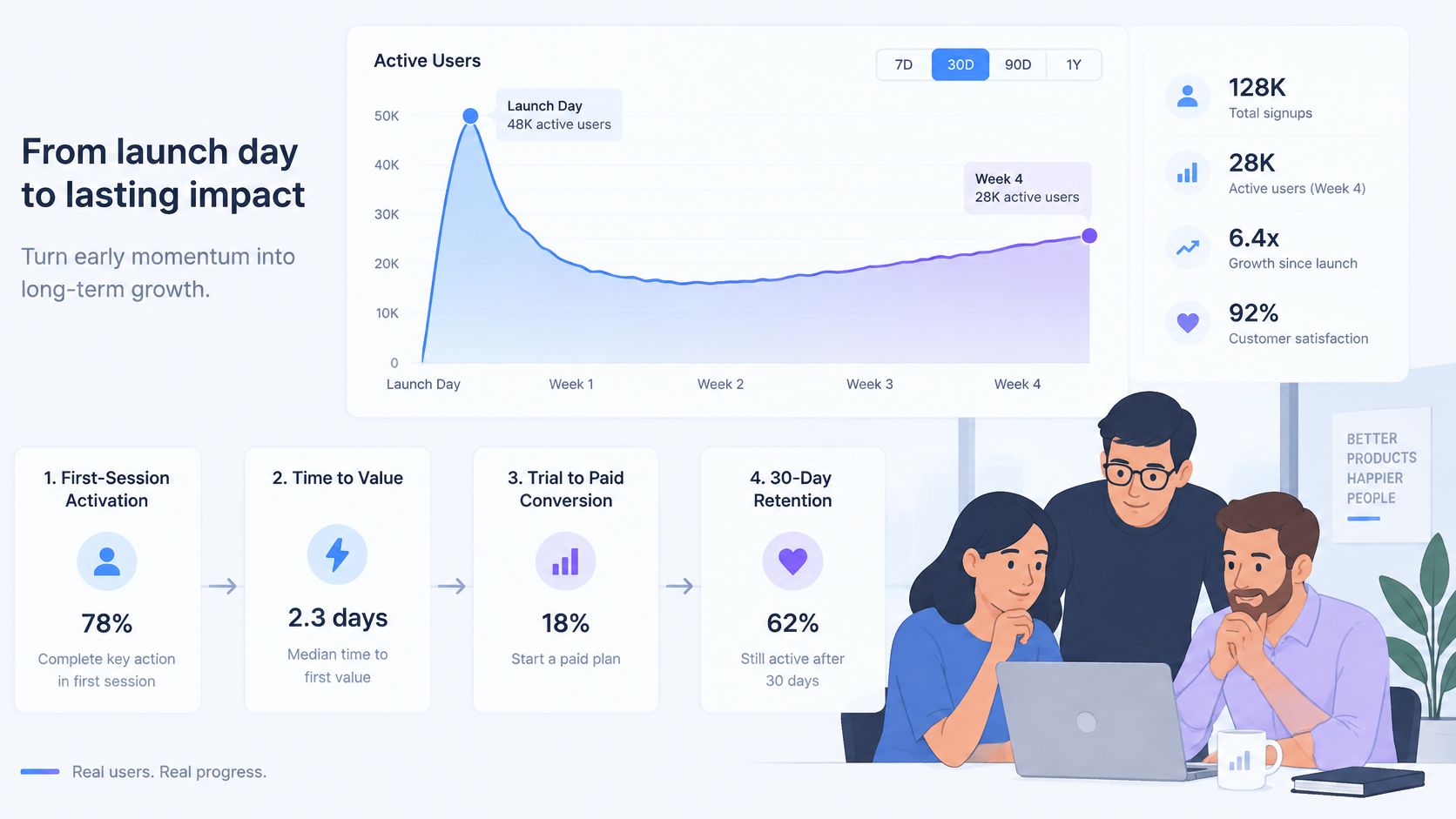 A data visualization chart showing user engagement metrics, growth trends, and conversion stages from product launch.