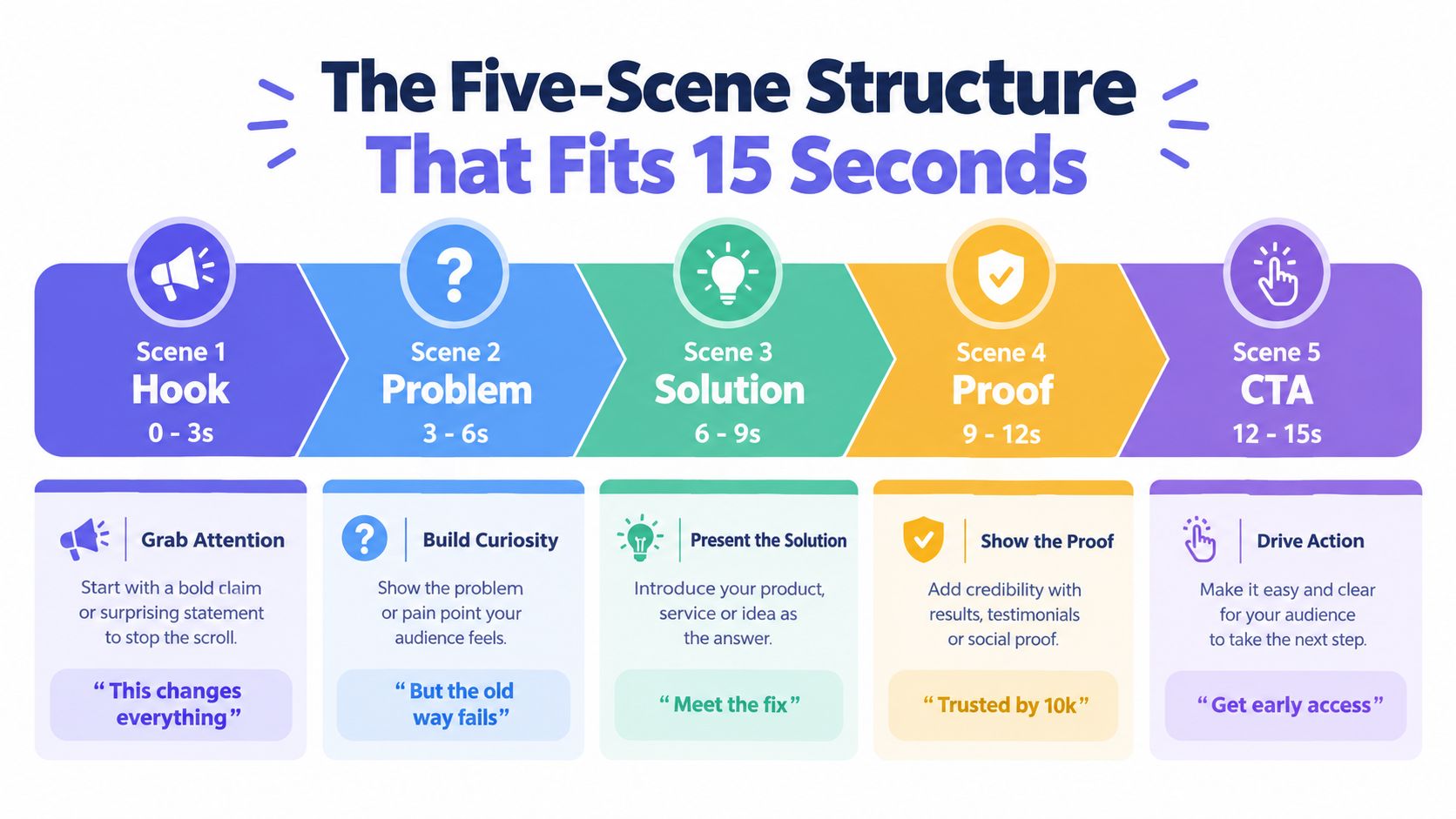 A five-scene infographic guide showing how to structure a 15-second product teaser video for maximum engagement.