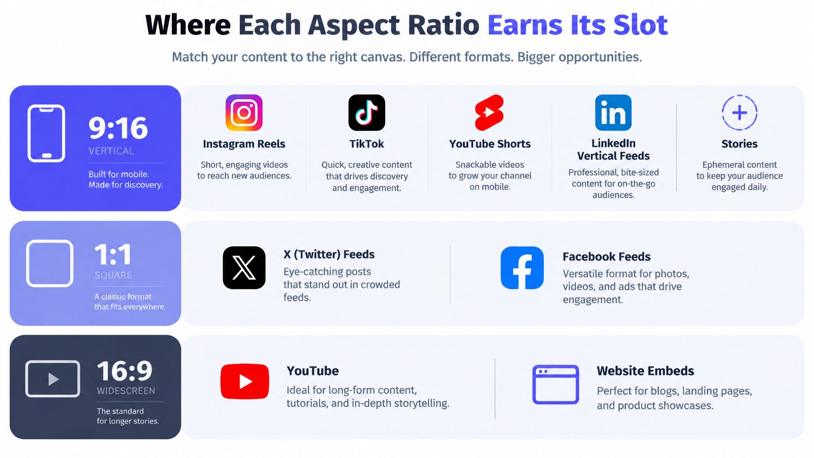 A chart showing different social media platform content formats and their optimal aspect ratios for digital marketing.